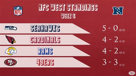 nfl nfc west standings 2016|nfc west standings today.